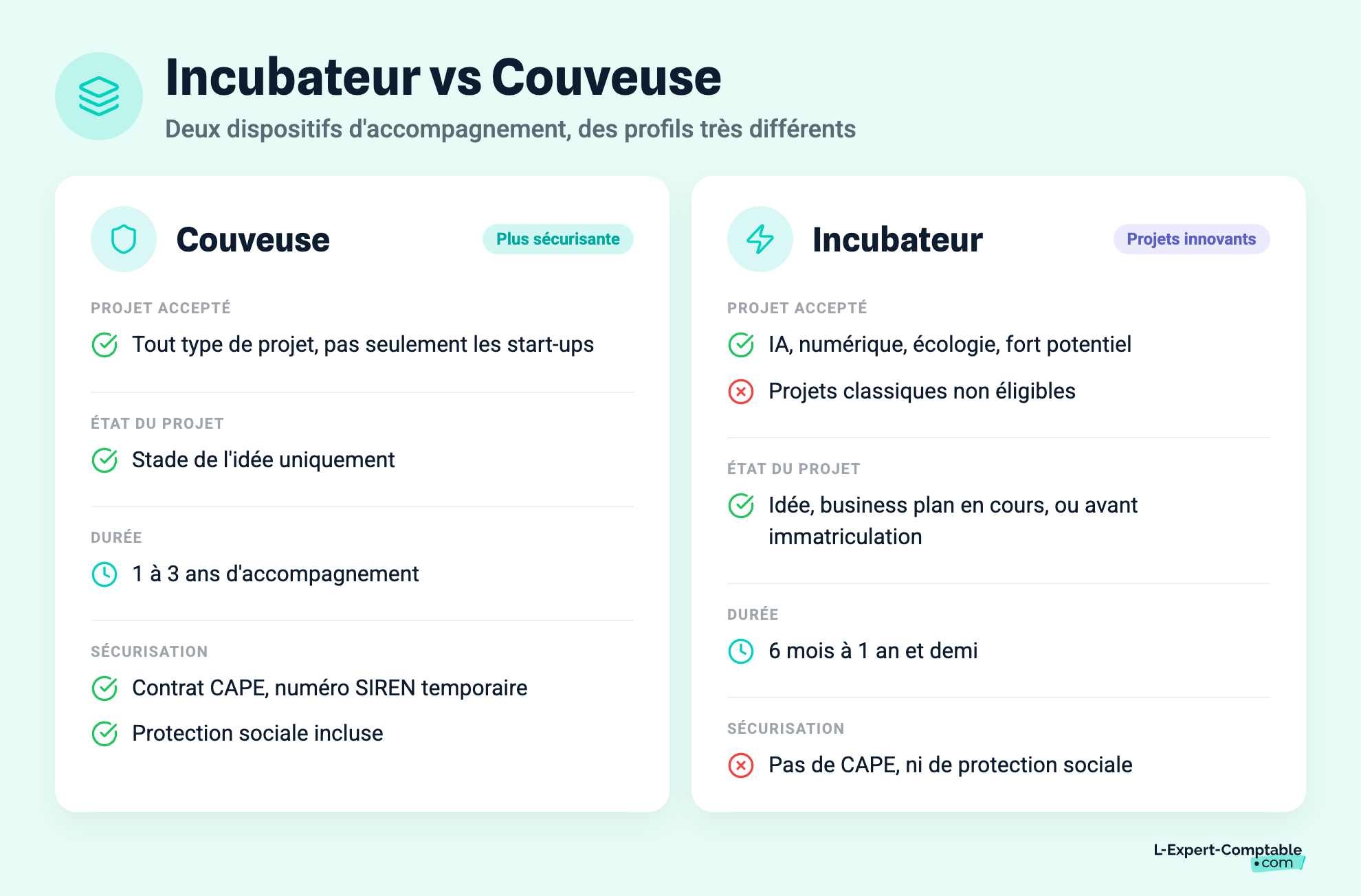 Incubateur vs Couveuse